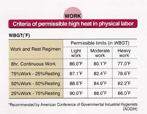 WORK Criteria of permissible high heat in physical labor